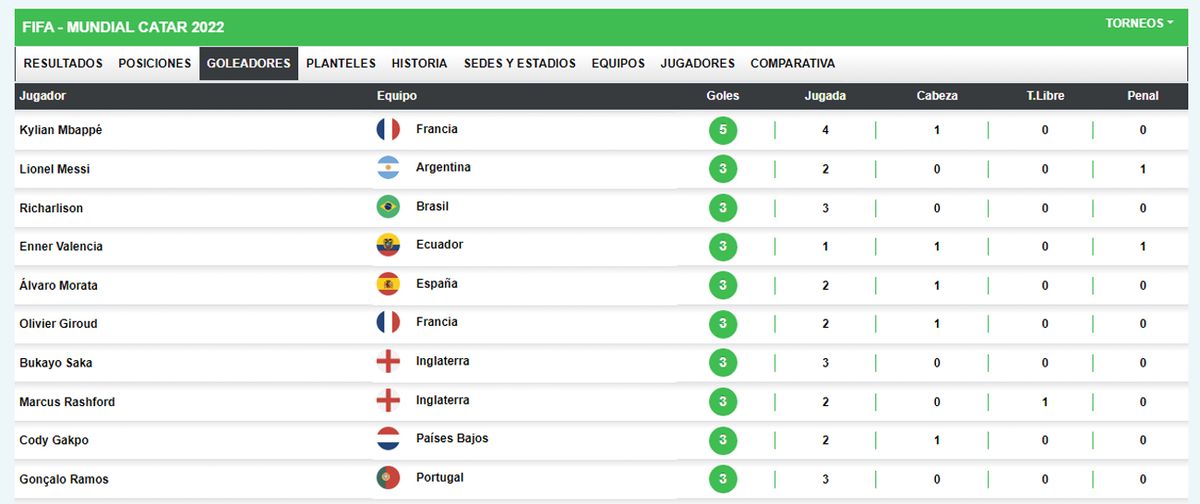 Así está la tabla de goleadores del Mundial los 10 mejores artilleros