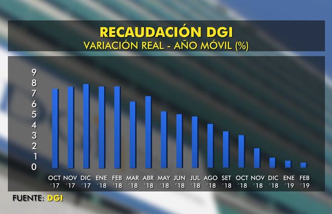 recaudacion-dgi-lussich-febrero-2019.jpg