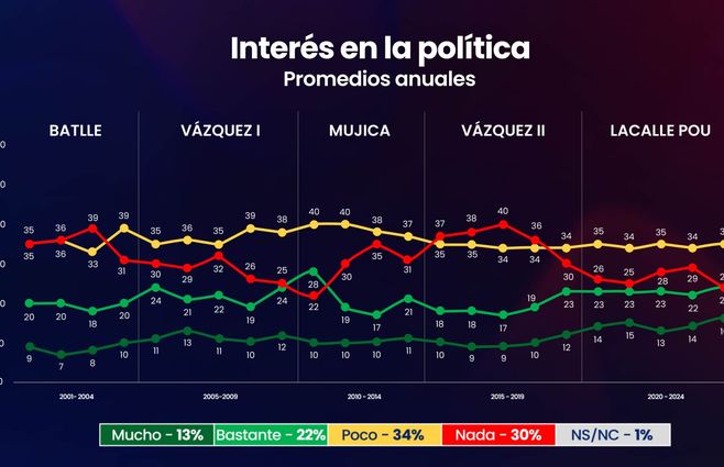 INTERES EN LA POLITICA 5