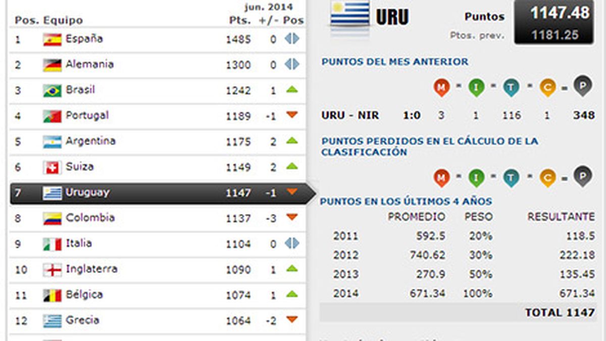 El fútbol uruguayo entre los más exportadores del mundo, según reporte  FIFA; mirá los rankings