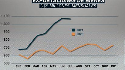 exportaciones cerca del record historico