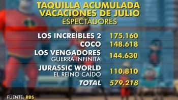 Subrayado | CINE TAQUILLAS VACACIONES JUEVES MEDIODIA
