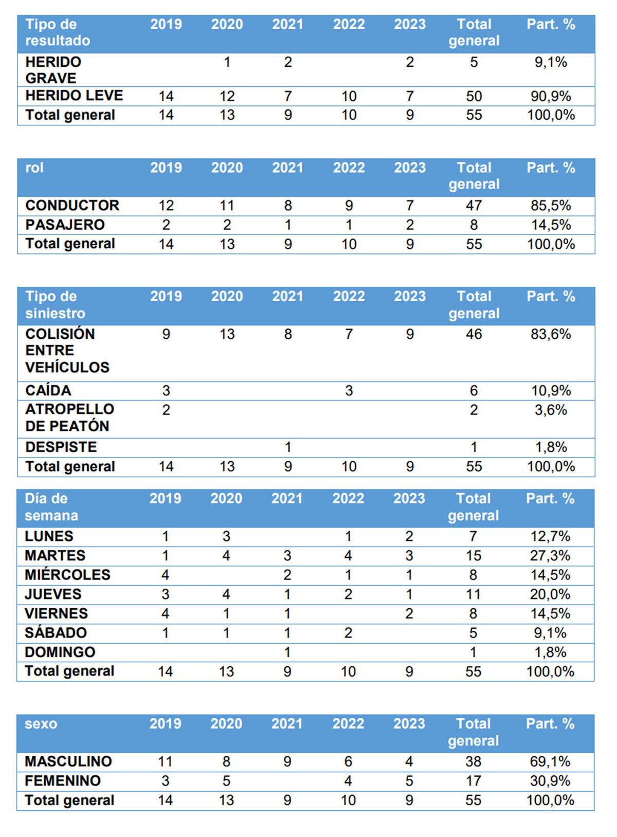 Mirá el detalle del informe de Unasev. Mirá el detalle del informe de Unasev.