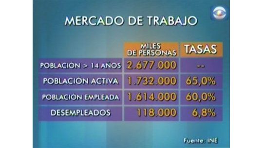 Empleo y desempleo: radiografía del mercado de trabajo en Uruguay