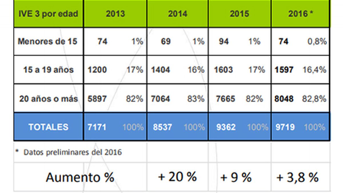 Aumenta, Pero Cada Vez Menos La Cantidad De Abortos En Uruguay