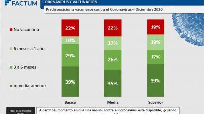 el 38% esta dispuesto a vacunarse de inmediato, segun factum