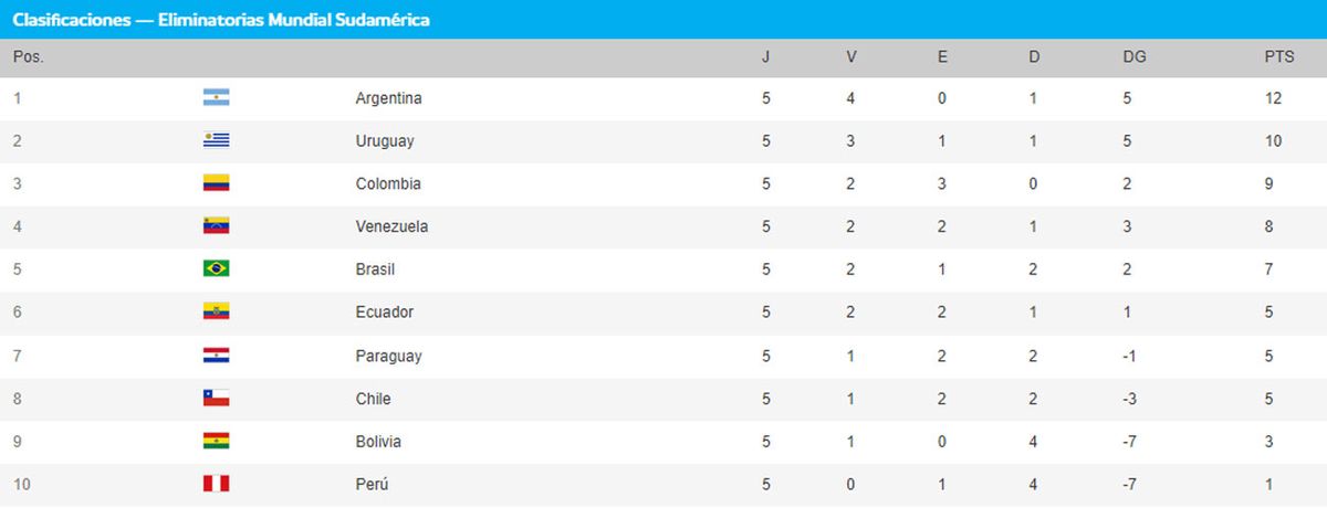 Tabla de posiciones y próximos partidos: Uruguay puede cerrar el