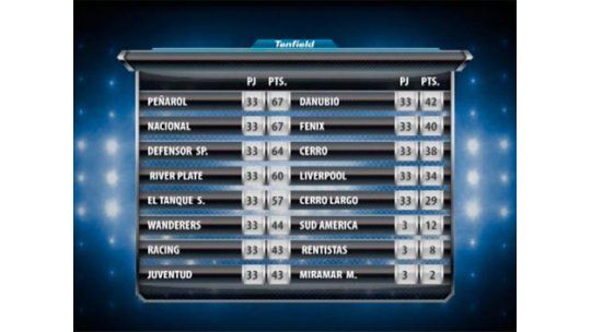 Nacional, El Tanque Sisley y River Plate lideran el Apertura