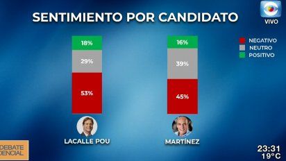 lacalle o martinez: ¿de cual candidato se hablo mas en redes sociales?