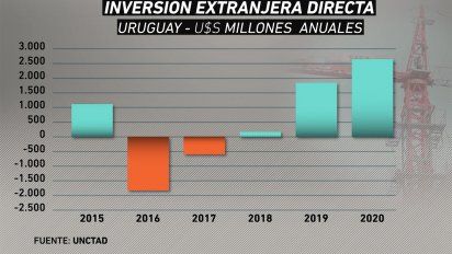 inversion externa cae en sudamerica, pero crece en uruguay