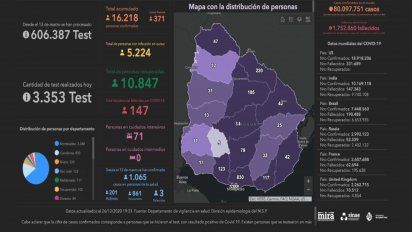 covid-19 en uruguay: 371 casos nuevos, 71 personas en cti y cuatro fallecidos