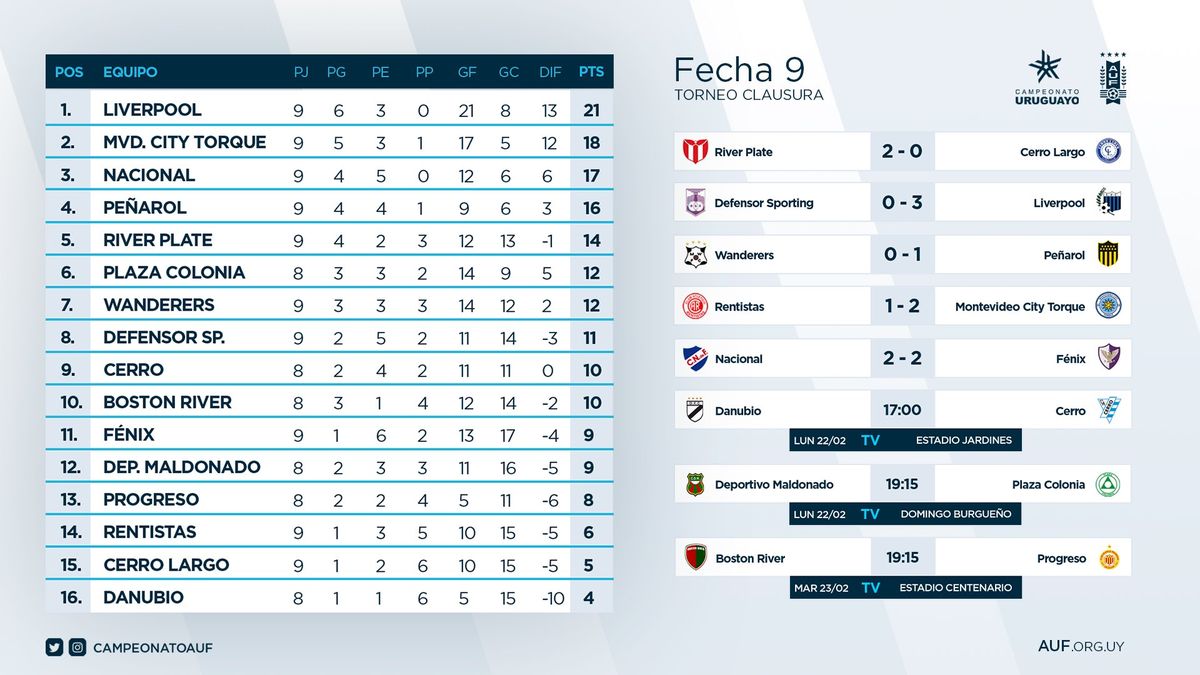 Nacional empató con Fénix 2 a 2 en el cierre de la Fecha 9 del Clausura