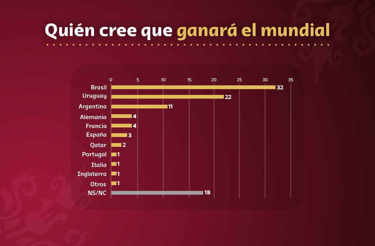 22% CREE QUE URUGUAY SALDRÁ CAMPEÓN DEL MUNDO: SUÁREZ Y CAVANI, LOS  JUGADORES PREFERIDOS - EQUIPOS