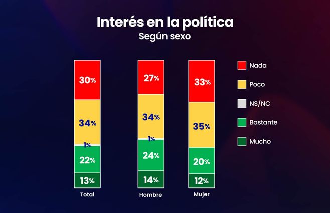 INTERES EN LA POLITICA 2