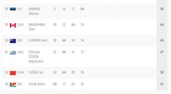 alejandro foglia subio al puesto 21 de la general en clase finn