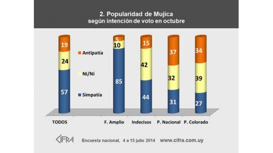 Tabaré Vázquez necesitará 48% de votos en octubre para ganar