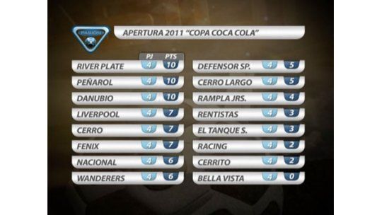 Nacional ganó 3 a 2; Peñarol, Danubio y River los punteros