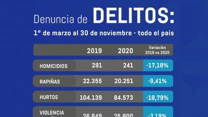 homicidios bajaron 17,8% y las rapinas 9,41% en el periodo marzo-noviembre