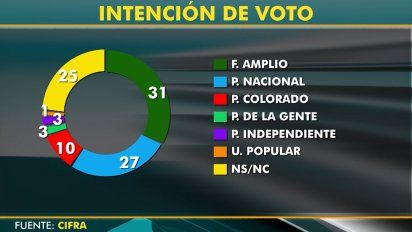 fa aventaja a los blancos en cuatro puntos, segun encuesta de cifra