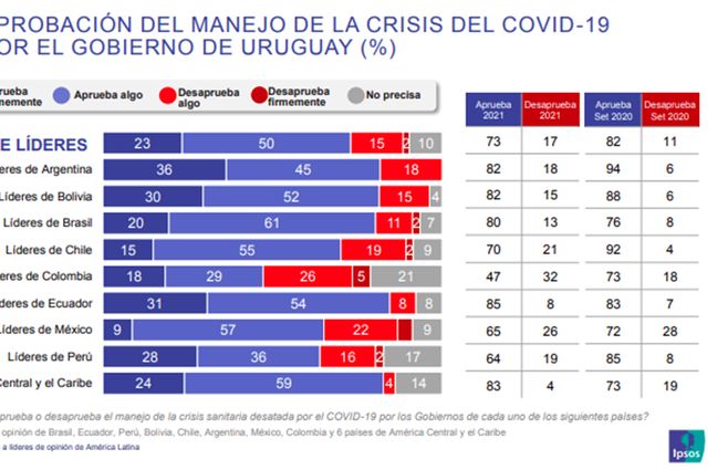 Encuesta-Ipsos-menejo-pandemia-líderes-uruguay.jpg