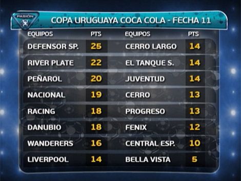 Peñarol sigue liderando la Tabla Anual