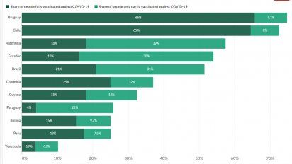 con 66% de poblacion con dos dosis, uruguay lidera inmunizacion contra covid en la region