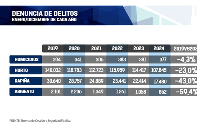 Cifra-delitos-enero-2025-fin-gobierno-Lacalle-Pou