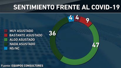 algo asustado por el covid: casi la mitad se siente asi en pandemia