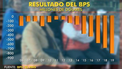 el deficit del bps se duplica en cuatro anos