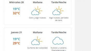 Sigue el sol y la temperatura en aumento: llegará en la tarde a los 32 grados