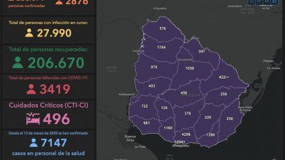 datos covid: 2.876 nuevos positivos, 50 fallecimientos y 27.990 casos activos