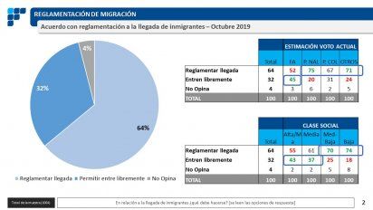 64% de los uruguayos estan a favor de reglamentar la llegada de inmigrantes