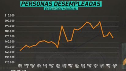se recupera el empleo en junio