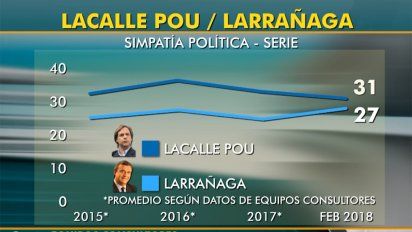 popularidad: larranaga se acerca a lacalle pou segun equipos consultores