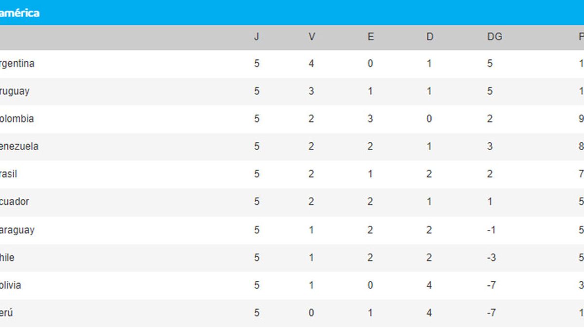 Tabla de posiciones y próximos partidos: Uruguay puede cerrar el