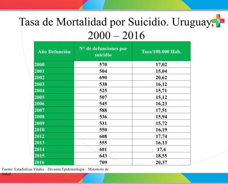 De mal en peor: Uruguay registró 709 suicidios en el año 2016