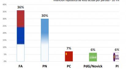 La encuesta de intención de voto es una fotografía actual, pero no indica que la proyección se vaya a mantener.&nbsp;