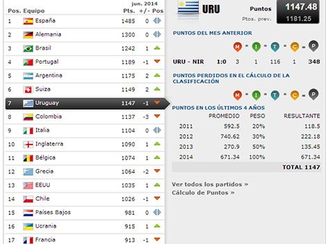 Tenfield.com » Uruguay cayó en el ranking FIFA