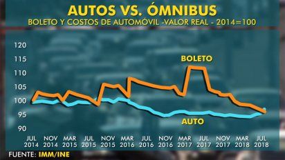 ¿automovil u omnibus?, los costos de trasladarse