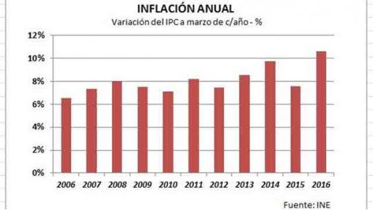 inflación