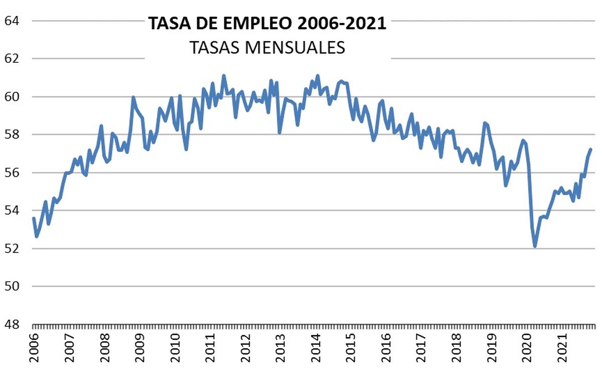 Tasa de Desempleo bajó a 7,4% en noviembre, según datos del INE