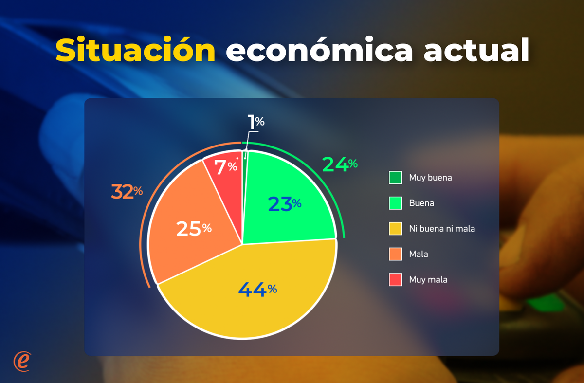 ¿Qué Opinan Los Uruguayos Sobre La Marcha De La Economía?