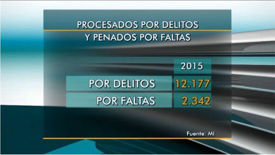 procesados 2015