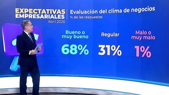 se debilitan las expectativas empresariales, segun la encuesta semestral de la consultora exante
