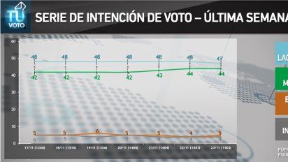 la diferencia entre lacalle pou y martinez se redujo desde el jueves 21 y durante la veda