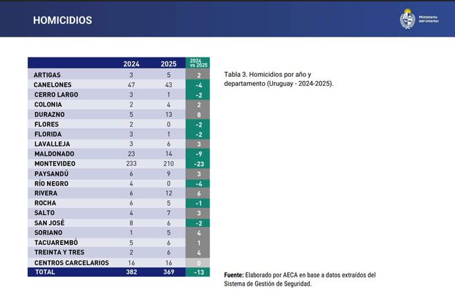 Homicidios-por-departamento-2024-2025
