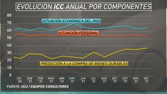mejora la confianza del consumidor y cierra 2021 en zona de moderado optimismo