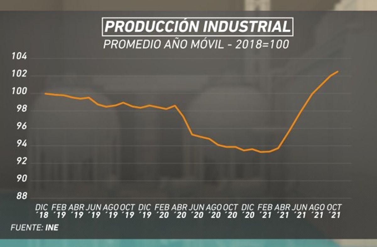 Producción industrial tuvo un crecimiento de 6% respecto a un año atrás