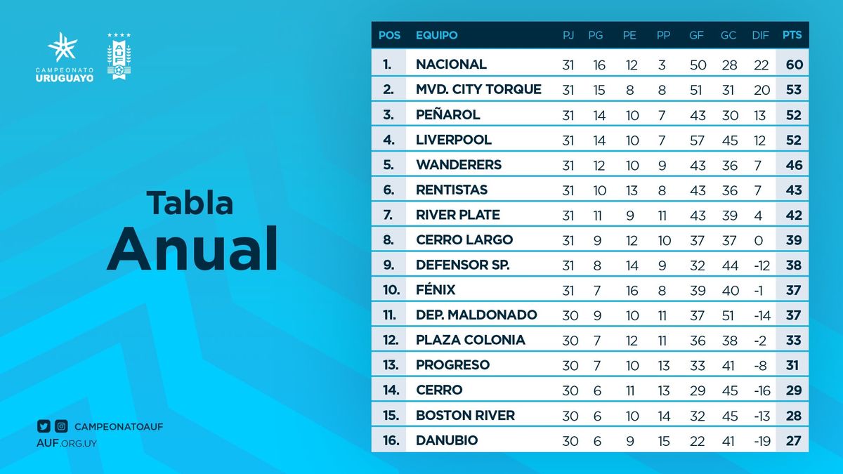 Nacional empató con Fénix 2 a 2 en el cierre de la Fecha 9 del Clausura