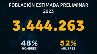 censo 2023: uruguay tiene 3.444.263 habitantes y aumento la poblacion mayor de 65 anos